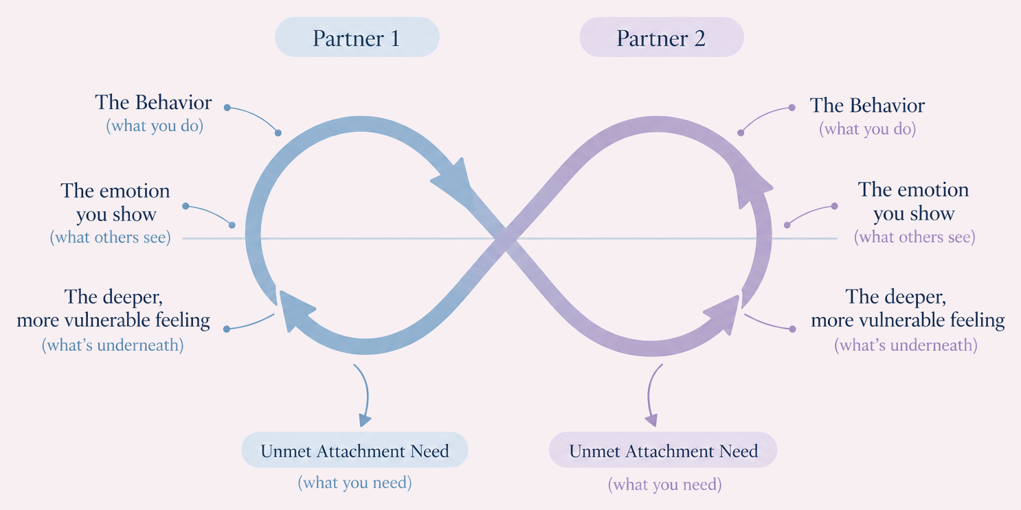 An infinity loop showing each partner's cycle: the behavior, the emotion you show, the deeper more vulnerable feeling, and the unmet attachment need underneath